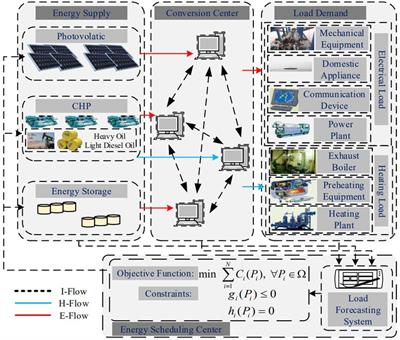 Distributed Economic Optimal Scheduling Scheme for Ship-Integrated Energy System Based on Load Prediction Algorithm